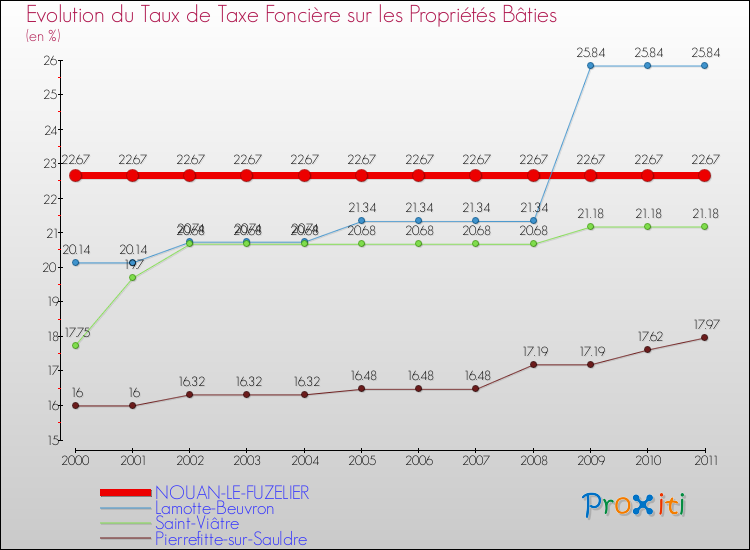 Evolution du taux de la taxe foncière sur le bati pour NOUAN-LE-FUZELIER et les communes proches Comparaison des taux de taxe foncière sur le bati pour NOUAN-LE-FUZELIER et les communes voisines