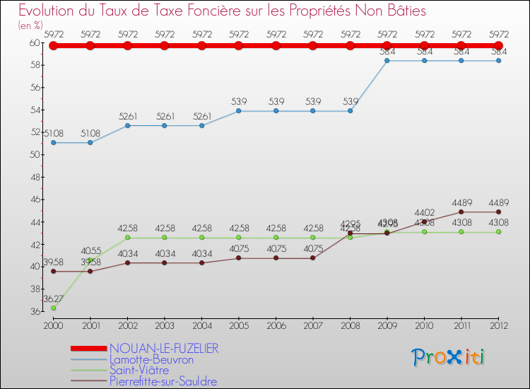 Evolution du taux de la taxe foncière sur les immeubles et terrains non batis pour NOUAN-LE-FUZELIER et les communes proches de 2000 à 2012 Comparaison des taux de la taxe foncière sur les immeubles et terrains non batis pour NOUAN-LE-FUZELIER et les communes voisines de 2000 à 2012