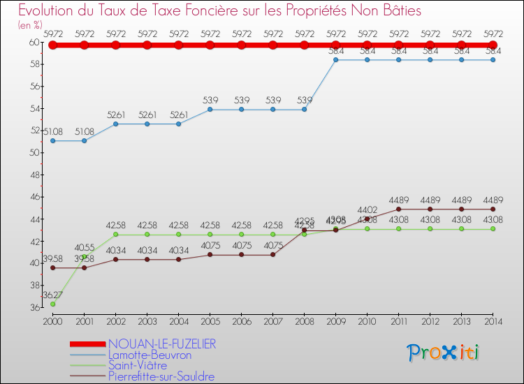 Evolution du taux de la taxe foncière sur les immeubles et terrains non batis pour NOUAN-LE-FUZELIER et les communes proches de 2000 à 2014 Comparaison des taux de la taxe foncière sur les immeubles et terrains non batis pour NOUAN-LE-FUZELIER et les communes voisines de 2000 à 2014