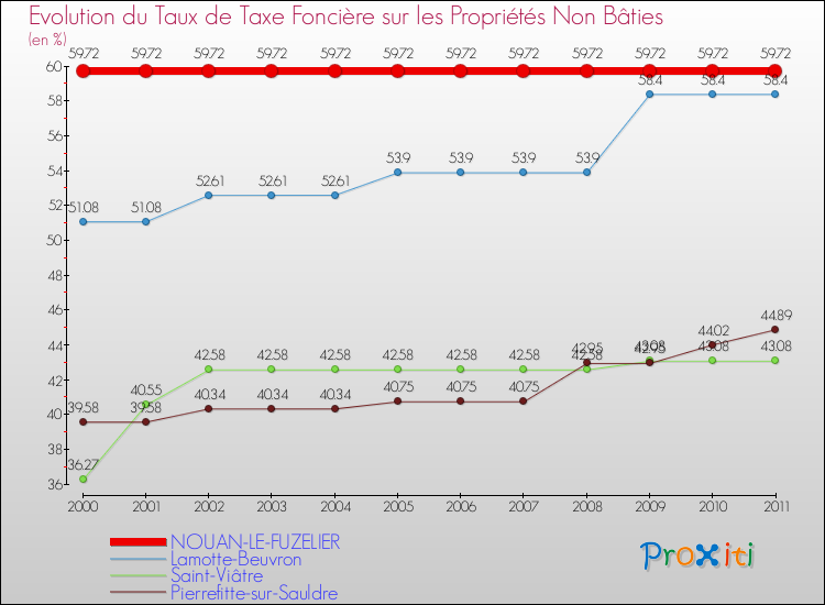 Evolution du taux de la taxe foncière sur les immeubles et terrains non batis pour NOUAN-LE-FUZELIER et les communes proches Comparaison des taux de la taxe foncière sur les immeubles et terrains non batis pour NOUAN-LE-FUZELIER et les communes voisines