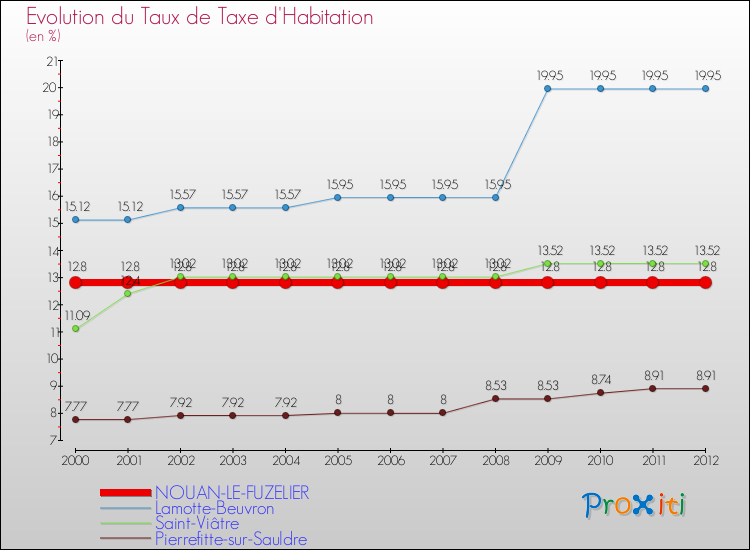 Evolution du taux de la taxe d'habitation pour NOUAN-LE-FUZELIER et les communes proches Comparaison des taux de la taxe d'habitation pour NOUAN-LE-FUZELIER et les communes voisines