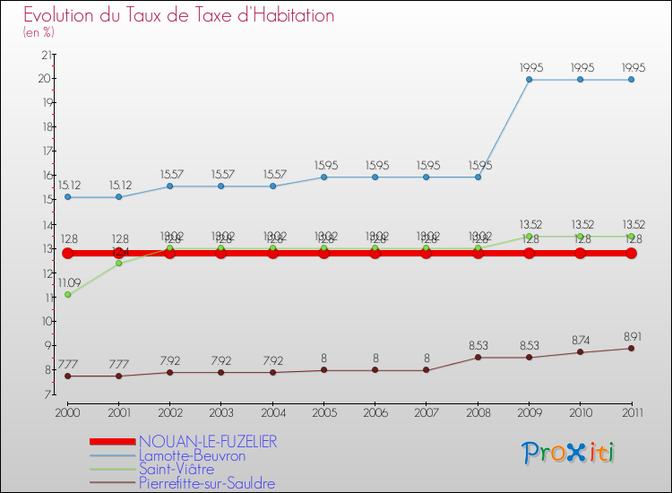 Evolution du taux de la taxe d'habitation pour NOUAN-LE-FUZELIER et les communes proches Comparaison des taux de la taxe d'habitation pour NOUAN-LE-FUZELIER et les communes voisines