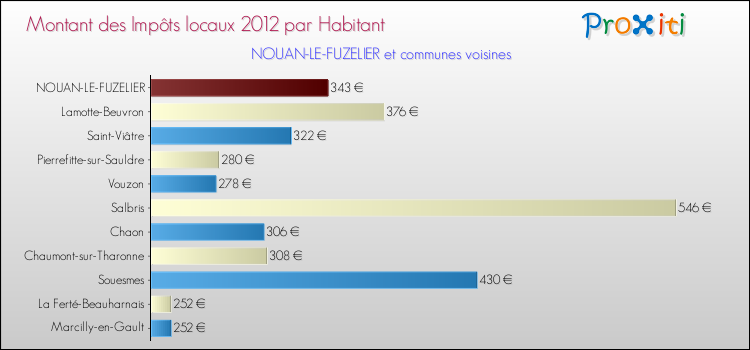 Montant des impôts locaux par Habitant pour NOUAN-LE-FUZELIER et les communes proches Comparaison des impôts locaux par habitant pour NOUAN-LE-FUZELIER et les communes voisines