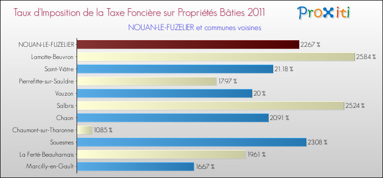 Taux d'imposition de la taxe foncière sur le bati 2011 pour NOUAN-LE-FUZELIER et les communes proches Comparaison des taux d'imposition de la taxe foncière sur le bati 2011 pour NOUAN-LE-FUZELIER et les communes voisines
