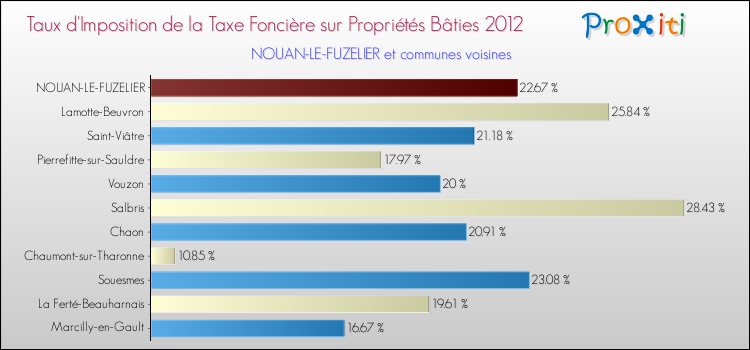 Taux d'imposition de la taxe foncière sur le bati 2012 pour NOUAN-LE-FUZELIER et les communes proches Comparaison des taux d'imposition de la taxe foncière sur le bati 2012 pour NOUAN-LE-FUZELIER et les communes voisines