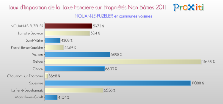 Taux d'imposition de la taxe foncière sur les immeubles et terrains non batis 2011 pour NOUAN-LE-FUZELIER et les communes proches Comparaison des taux d'imposition de la taxe foncière sur les immeubles et terrains non batis 2011 pour NOUAN-LE-FUZELIER et les communes voisines