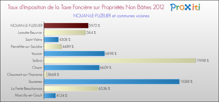 Taux d'imposition de la taxe foncière sur les immeubles et terrains non batis 2012 pour NOUAN-LE-FUZELIER et les communes proches Comparaison des taux d'imposition de la taxe foncière sur les immeubles et terrains non batis 2012 pour NOUAN-LE-FUZELIER et les communes voisines