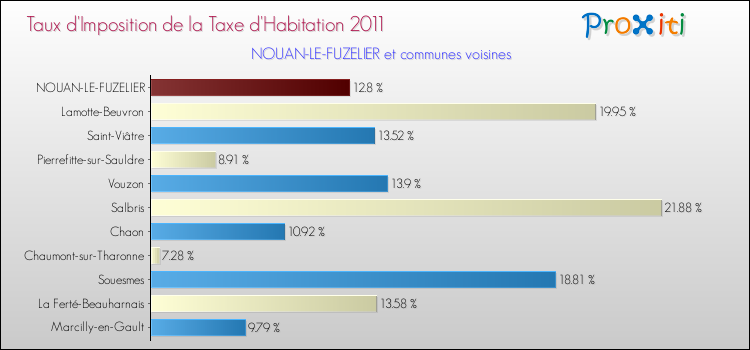 Taux d'imposition de la taxe d'habitation 2011 pour NOUAN-LE-FUZELIER et les communes proches Comparaison des taux d'imposition de la taxe d'habitation 2011 pour NOUAN-LE-FUZELIER et les communes voisines