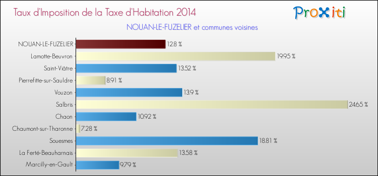 Taux d'imposition de la taxe d'habitation 2014 pour NOUAN-LE-FUZELIER et les communes proches Comparaison des taux d'imposition de la taxe d'habitation 2014 pour NOUAN-LE-FUZELIER et les communes voisines