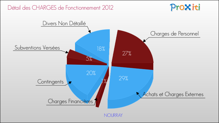 Décomposition des Charges de Fonctionnement 2012 de la commune de NOURRAY Charges de Fonctionnement 2012 pour la commune de NOURRAY