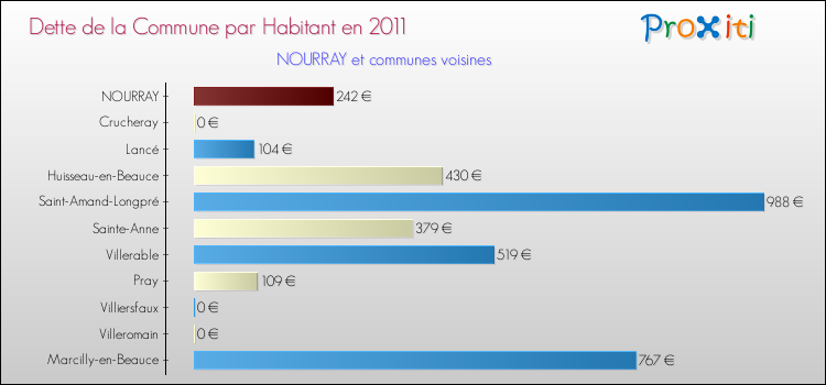 Dette par habitant de la commune en 2011 pour NOURRAY et les communes proches Comparaison de la dette par habitant de la commune en 2011 pour NOURRAY et les communes voisines