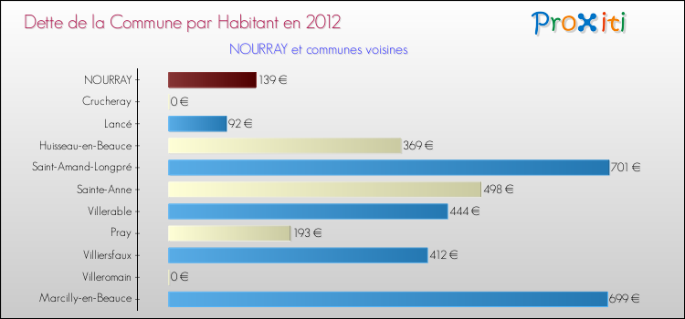 Dette par habitant de la commune en 2012 pour NOURRAY et les communes proches Comparaison de la dette par habitant de la commune en 2012 pour NOURRAY et les communes voisines