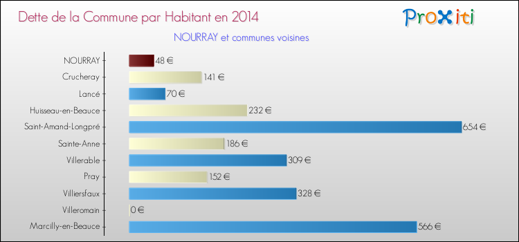 Dette par habitant de la commune en 2014 pour NOURRAY et les communes proches Comparaison de la dette par habitant de la commune en 2014 pour NOURRAY et les communes voisines