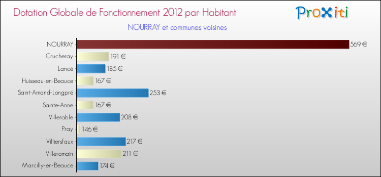 Montant des dotations globales de fonctionnement DGF par Habitant pour NOURRAY et les communes proches Comparaison des des dotations globales de fonctionnement DGF par habitant pour NOURRAY et les communes voisines