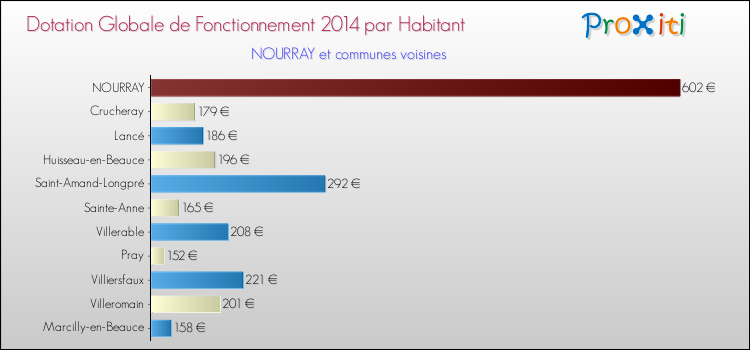 Montant des dotations globales de fonctionnement DGF par Habitant pour NOURRAY et les communes proches en 2014. Comparaison des des dotations globales de fonctionnement DGF par habitant pour NOURRAY et les communes voisines en 2014.
