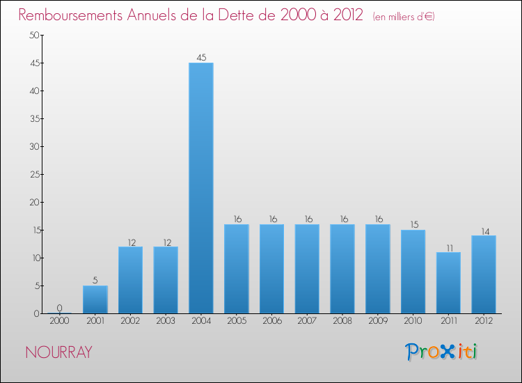 Evolution de l'annuité de la dette pour la commune de NOURRAY de 2000 à 2012 Annuités de la dette pour NOURRAY de 2000 à 2012