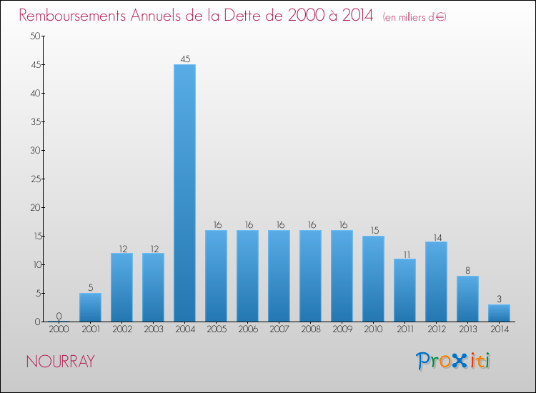 Evolution de l'annuité de la dette pour la commune de NOURRAY de 2000 à 2014 Annuités de la dette pour NOURRAY de 2000 à 2014