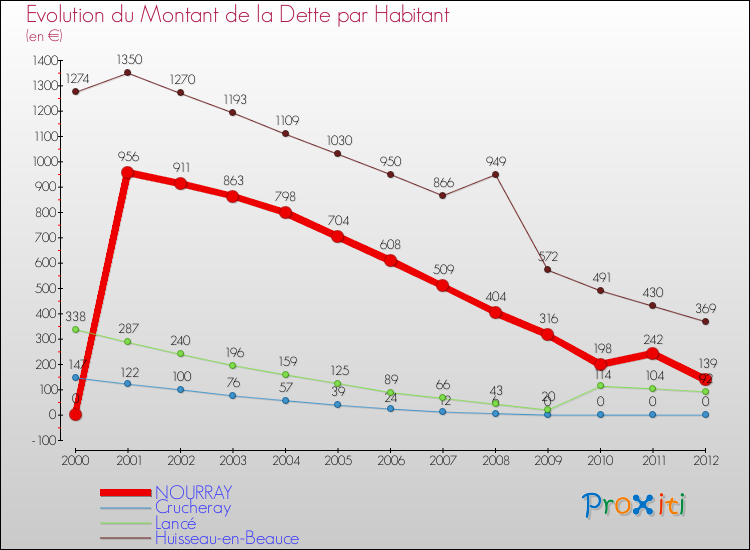 Evolution de la dette par habitant pour la commune de NOURRAY et les communes proches de 2000 à 2012 Comparaison de la dette par habitant pour NOURRAY et les communes voisines de 2000 à 2012