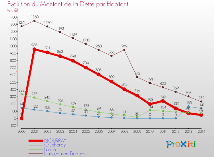 Evolution de la dette par habitant pour la commune de NOURRAY et les communes proches de 2000 à 2014 Comparaison de la dette par habitant pour NOURRAY et les communes voisines de 2000 à 2014