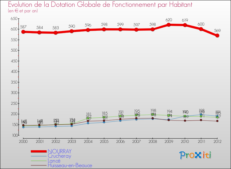 Evolution et montant de la dotation globale de fonctionnement par Habitant pour NOURRAY et les communes proches Comparaison des dotations globales de fonctionnement par habitant pour NOURRAY et les communes voisines