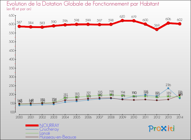 Evolution et montant de la dotation globale de fonctionnement par Habitant pour NOURRAY et les communes proches de 2000 à 2014. Comparaison des dotations globales de fonctionnement par habitant pour NOURRAY et les communes voisines de 2000 à 2014.