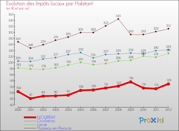 Evolution et montant des impôts locaux par Habitant pour NOURRAY et les communes proches Comparaison des impôts locaux par habitant pour NOURRAY et les communes voisines