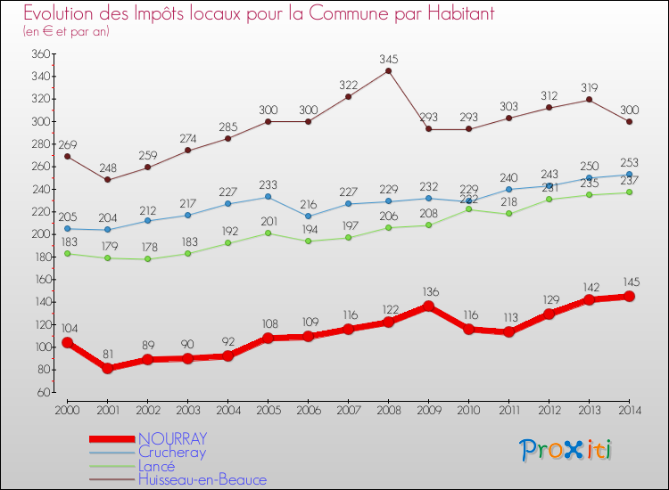 Evolution et montant des impôts locaux par Habitant pour NOURRAY et les communes proches de 2000 à 2014 Comparaison des impôts locaux par habitant pour NOURRAY et les communes voisines de 2000 à 2014