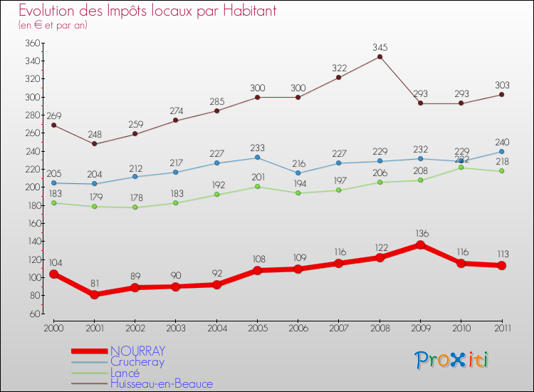 Evolution et montant des impôts locaux par Habitant pour NOURRAY et les communes proches Comparaison des impôts locaux par habitant pour NOURRAY et les communes voisines