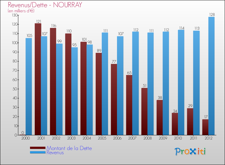 Evolution comparée de la dette et des revenus pour la commune de NOURRAY de 2000 à 2012 Comparaison de la dette et des revenus pour NOURRAY de 2000 à 2012