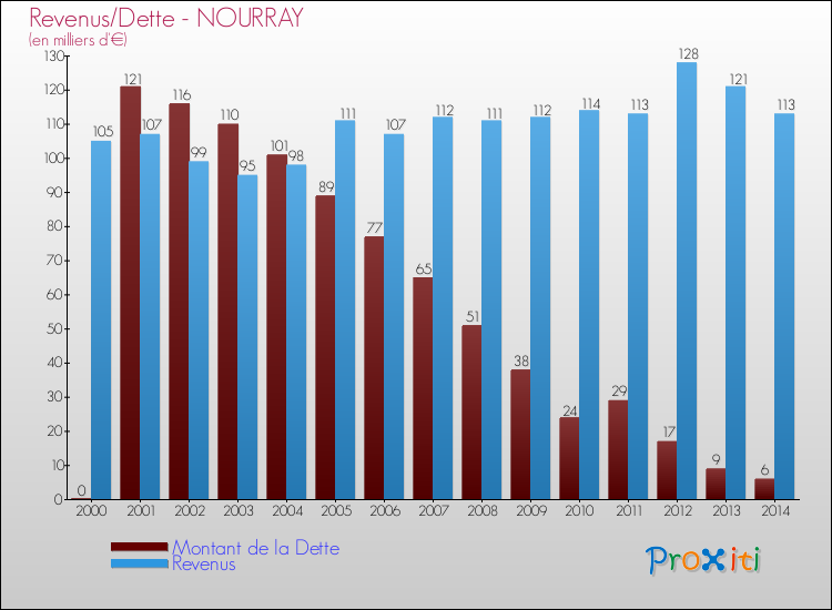 Evolution comparée de la dette et des revenus pour la commune de NOURRAY de 2000 à 2014 Comparaison de la dette et des revenus pour NOURRAY de 2000 à 2014