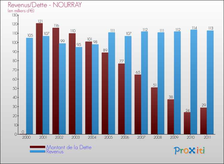 Evolution comparée de la dette et des revenus pour la commune de NOURRAY de 2000 à 2011 Comparaison de la dette et des revenus pour NOURRAY de 2000 à 2011