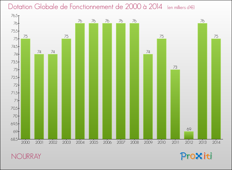 Evolution du montant de la Dotation Globale de Fonctionnement pour la commune de NOURRAY de 2000 à 2014 Evolution du montant de la Dotation Globale de Fonctionnement pour NOURRAY de 2000 à 2014