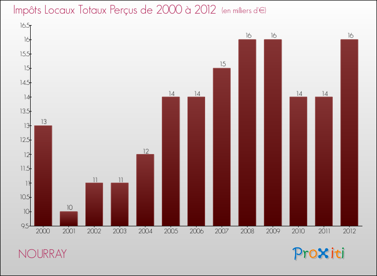 Evolution des Impôts Locaux pour la commune de NOURRAY de 2000 à 2012 Evolution des Impôts Locaux pour NOURRAY de 2000 à 2012