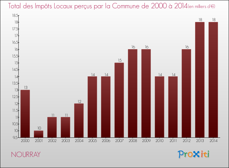 Evolution des Impôts Locaux pour la commune de NOURRAY de 2000 à 2014 Evolution des Impôts Locaux pour NOURRAY de 2000 à 2014