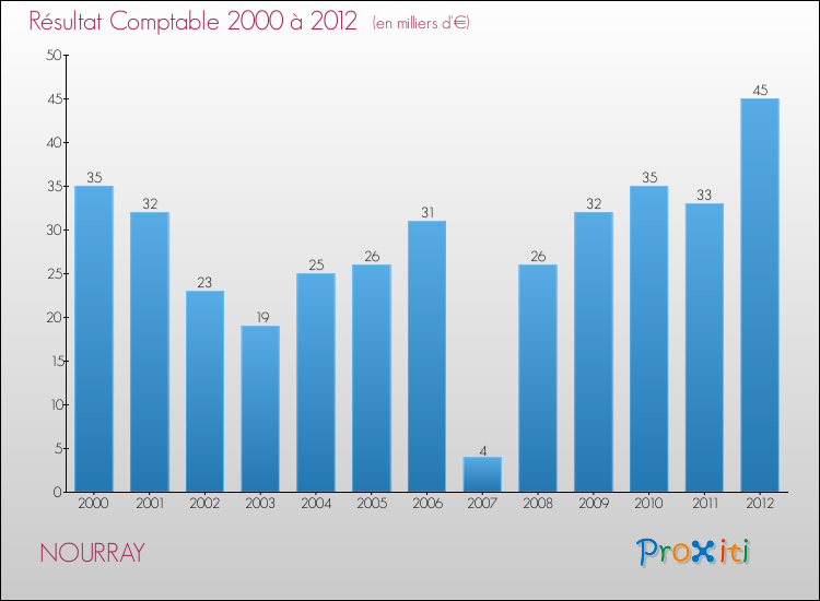 Evolution du résultat comptable pour la commune de NOURRAY de 2000 à 2012 Evolution du résultat comptable pour NOURRAY de 2000 à 2012