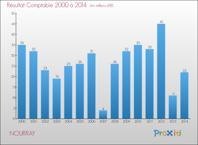 Evolution du résultat comptable pour la commune de NOURRAY de 2000 à 2014 Evolution du résultat comptable pour NOURRAY de 2000 à 2014
