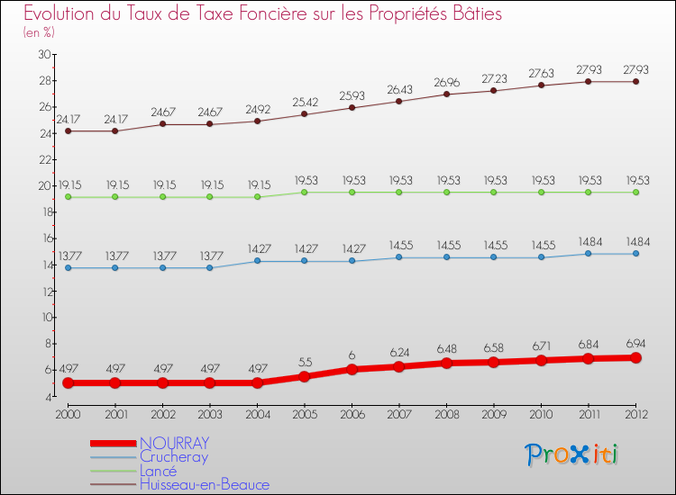 Evolution du taux de la taxe foncière sur le bati pour NOURRAY et les communes proches de 2000 à 2012 Comparaison des taux de taxe foncière sur le bati pour NOURRAY et les communes voisines de 2000 à 2012