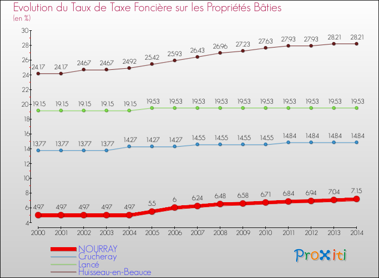 Evolution du taux de la taxe foncière sur le bati pour NOURRAY et les communes proches de 2000 à 2014 Comparaison des taux de taxe foncière sur le bati pour NOURRAY et les communes voisines de 2000 à 2014