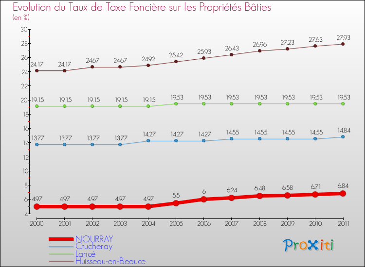 Evolution du taux de la taxe foncière sur le bati pour NOURRAY et les communes proches Comparaison des taux de taxe foncière sur le bati pour NOURRAY et les communes voisines