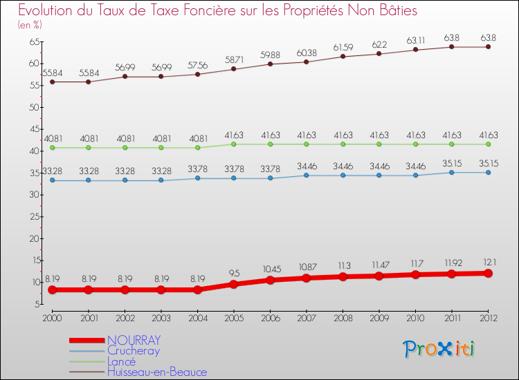 Evolution du taux de la taxe foncière sur les immeubles et terrains non batis pour NOURRAY et les communes proches de 2000 à 2012 Comparaison des taux de la taxe foncière sur les immeubles et terrains non batis pour NOURRAY et les communes voisines de 2000 à 2012