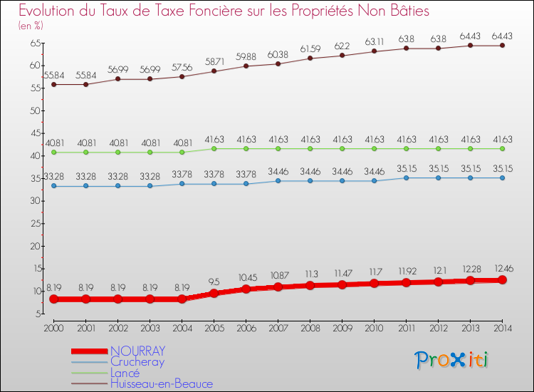 Evolution du taux de la taxe foncière sur les immeubles et terrains non batis pour NOURRAY et les communes proches de 2000 à 2014 Comparaison des taux de la taxe foncière sur les immeubles et terrains non batis pour NOURRAY et les communes voisines de 2000 à 2014