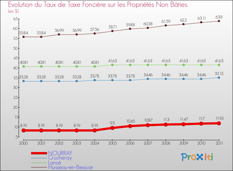 Evolution du taux de la taxe foncière sur les immeubles et terrains non batis pour NOURRAY et les communes proches Comparaison des taux de la taxe foncière sur les immeubles et terrains non batis pour NOURRAY et les communes voisines