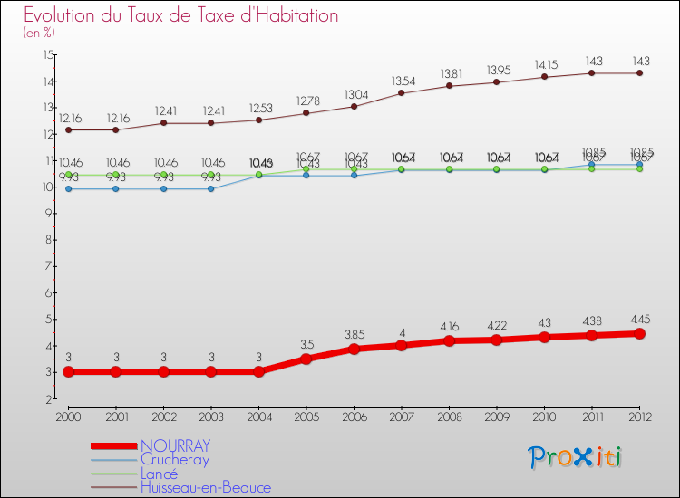 Evolution du taux de la taxe d'habitation pour NOURRAY et les communes proches Comparaison des taux de la taxe d'habitation pour NOURRAY et les communes voisines