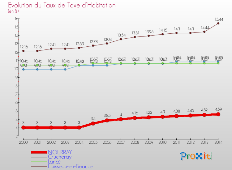Evolution du taux de la taxe d'habitation pour NOURRAY et les communes proches de 2000 à 2014 Comparaison des taux de la taxe d'habitation pour NOURRAY et les communes voisines de 2000 à 2014