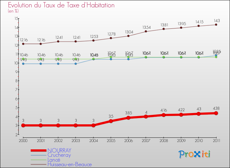 Evolution du taux de la taxe d'habitation pour NOURRAY et les communes proches Comparaison des taux de la taxe d'habitation pour NOURRAY et les communes voisines