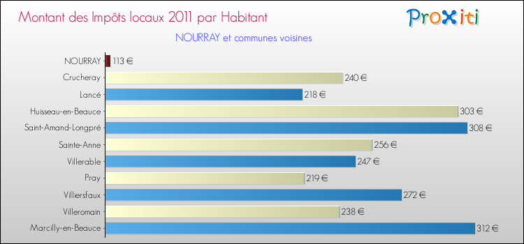 Montant des impôts locaux par Habitant pour NOURRAY et les communes proches Comparaison des impôts locaux par habitant pour NOURRAY et les communes voisines