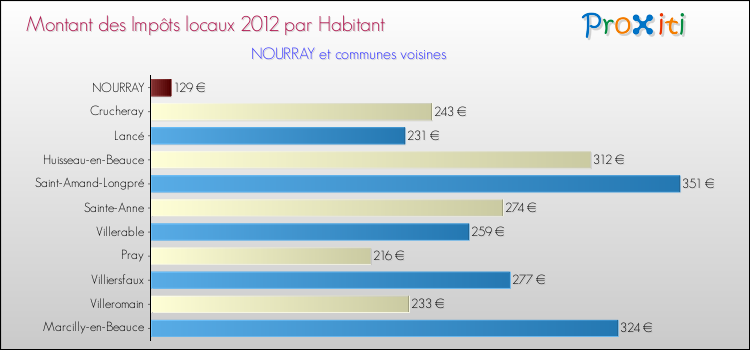 Montant des impôts locaux par Habitant pour NOURRAY et les communes proches Comparaison des impôts locaux par habitant pour NOURRAY et les communes voisines