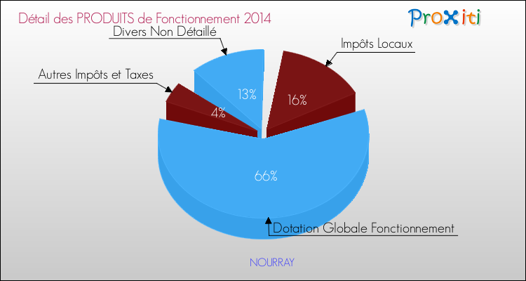 Décomposition du Budget de Fonctionnement 2014 de la commune de NOURRAY Budget de Fonctionnement 2014 pour la commune de NOURRAY