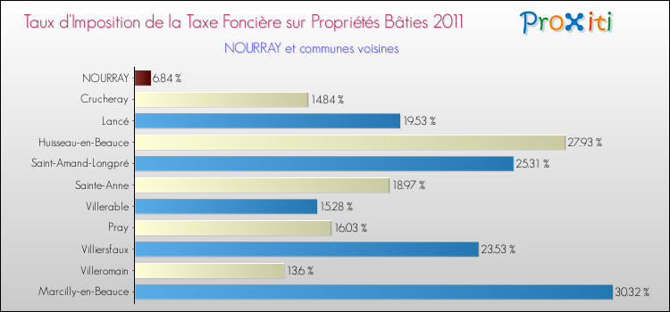Taux d'imposition de la taxe foncière sur le bati 2011 pour NOURRAY et les communes proches Comparaison des taux d'imposition de la taxe foncière sur le bati 2011 pour NOURRAY et les communes voisines