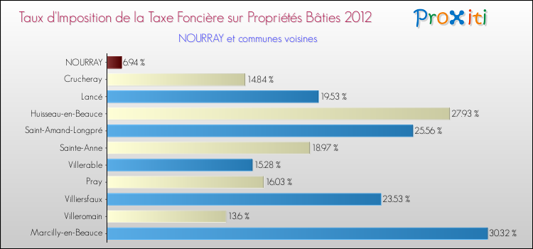 Taux d'imposition de la taxe foncière sur le bati 2012 pour NOURRAY et les communes proches Comparaison des taux d'imposition de la taxe foncière sur le bati 2012 pour NOURRAY et les communes voisines